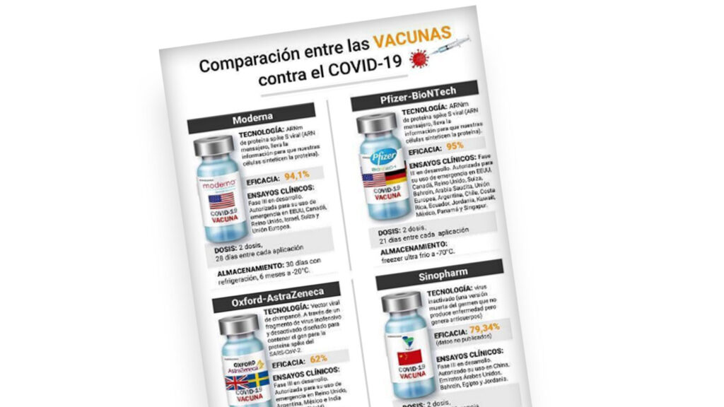Comparación entre las Vacunas contra el COVID-19 vacunacovid